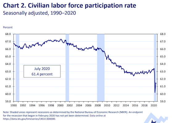 | Civilian participation Labor Force | MR Online