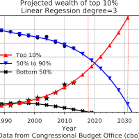 Projected Wealth Inequality (Photo: Wikimedia Commons)