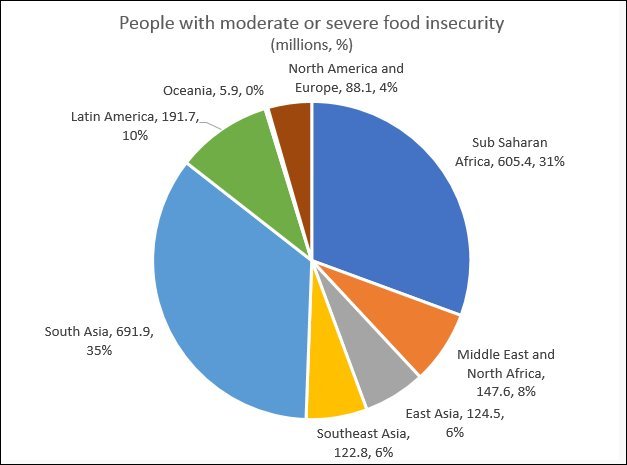 | Figure 3 Food insecurity is widespread across much of the world | MR Online
