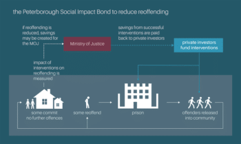 | This graphic from a RAND Europe study shows how social impact bonds could be sold to private investors Credit | Rand | MR Online