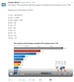 | Cumulative US emissions are nearly twice Chinas per Carbon Brief See text above 3 paragraph for link to CBs tweet with actual animation | MR Online