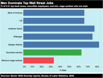 | Men Dominate Top Wall Street Jobs | MR Online