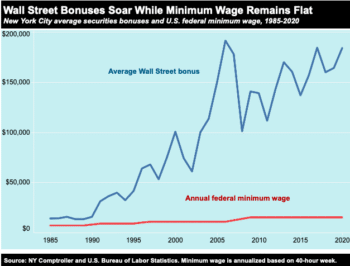 | Wall Street Bonuses Soar While Minimum Wage Remains Flat | MR Online