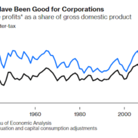 Corporate Profit Rate
