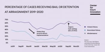 | Its unlikely that bail reform has had a major impact on crime because bail reform hasnt had all that much impact on bail Chart Center for Court Innovation | MR Online