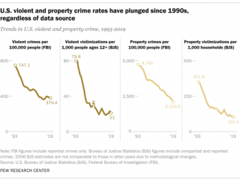 | Rudy Giuliani took credit for a decline in crime that was going on all over the country Chart Pew Research 112020 | MR Online