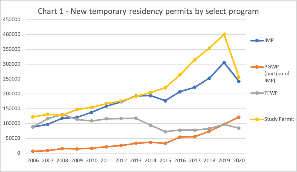 | Chart 1 New temporary residency permits by select program | MR Online