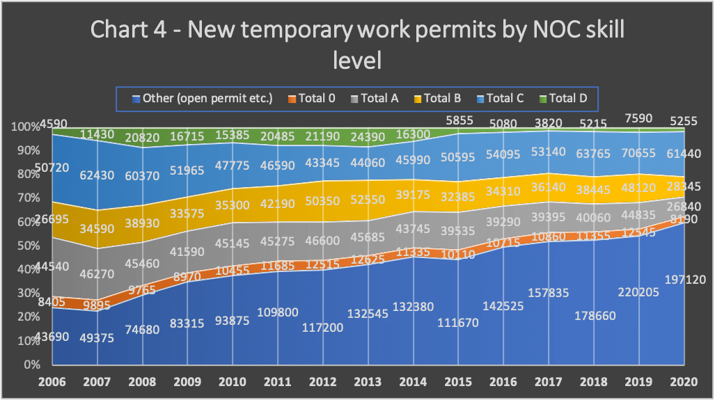 | Chart 4 New temporary work permits by NOC skill level | MR Online