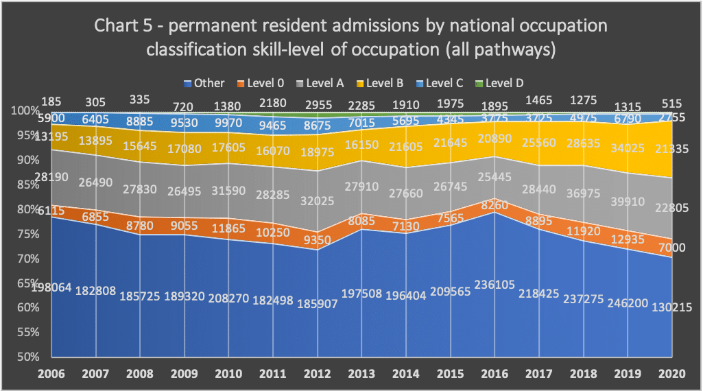 | Chart 5 permanent resident admissions by national occupation classification skill level of occupation all pathways | MR Online