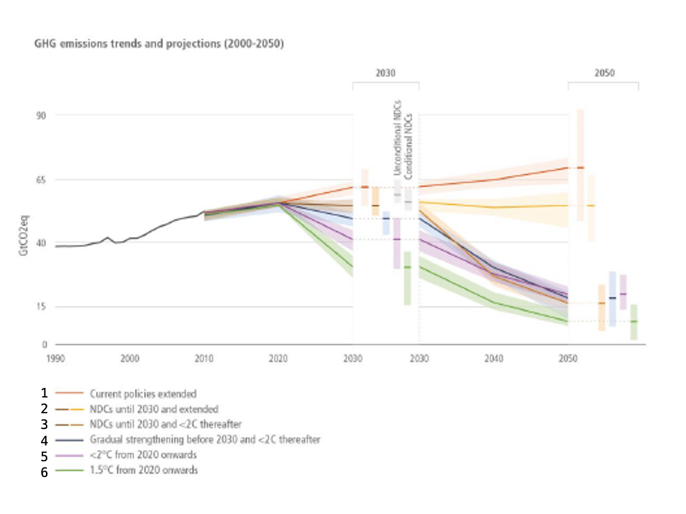 | Figure SPM6 Aggregate GHG emission outcomes of NDCs nationally determined contributions and long term mitigation pathways consistent with global temperature limits | MR Online