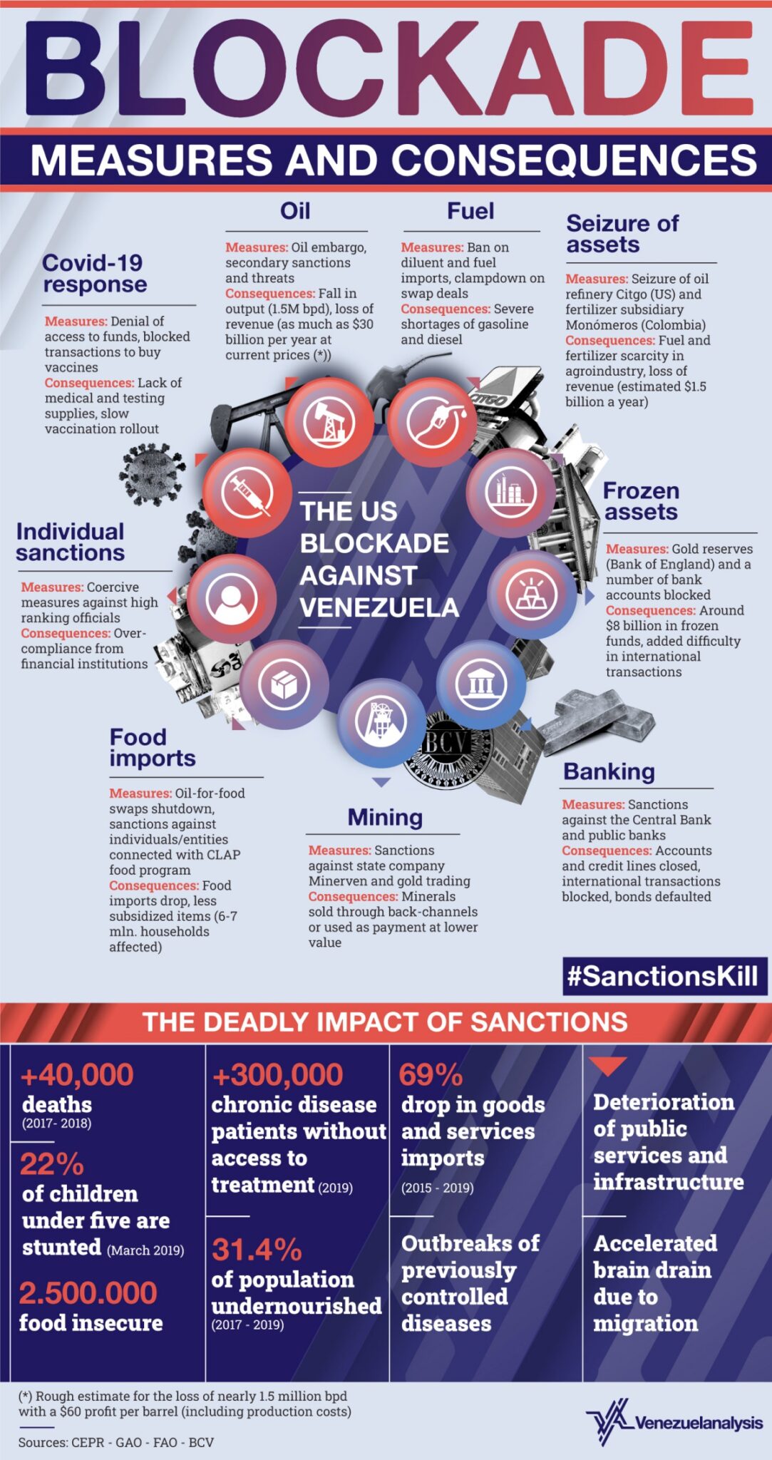 | A look at the the crushing sanctions levied by the US and allies | MR Online