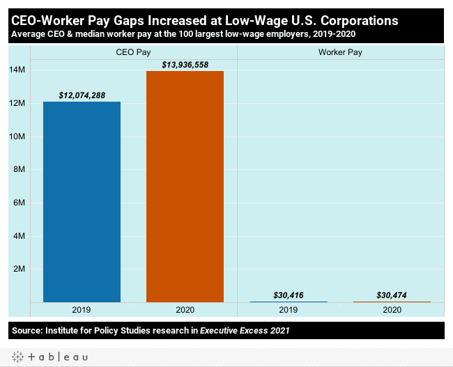 10 charts on the State of US workers on the 2nd pandemic Labor Day | MR Online | CEO Worker pay gaps increased at low wage US Corporations | MR Online