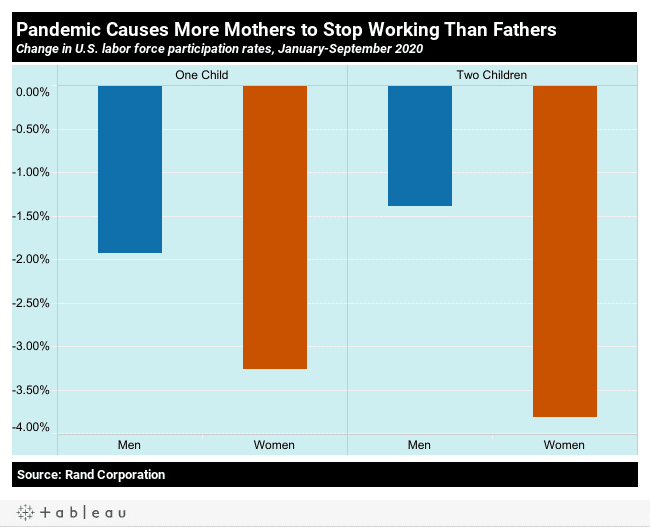 10 charts on the State of US workers on the 2nd pandemic Labor Day | MR Online | Pandemic causes more mothers to stop working than fathers | MR Online