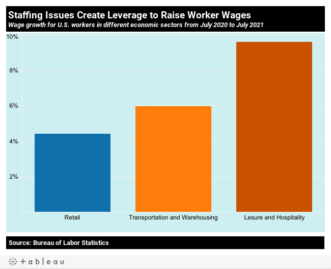 10 charts on the State of US workers on the 2nd pandemic Labor Day | MR Online | Staffing issues create leverage to raise worker wages | MR Online