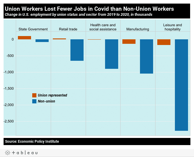 10 charts on the State of US workers on the 2nd pandemic Labor Day | MR Online | Union workers lost fewer jobs in Covid that non union workers | MR Online
