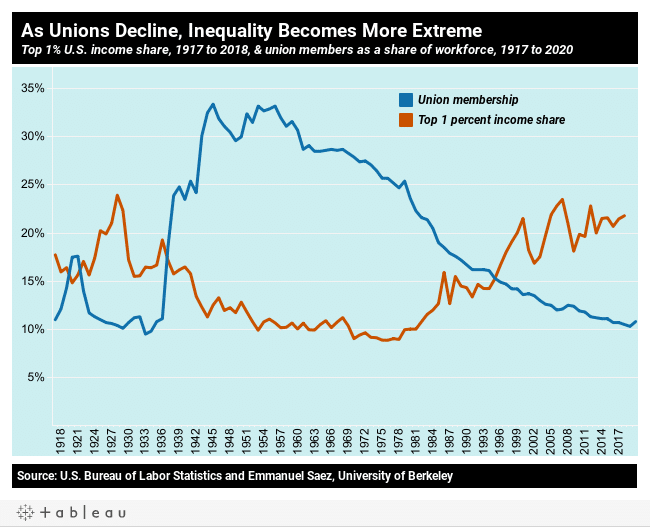 10 charts on the State of US workers on the 2nd pandemic Labor Day | MR Online | As unions decline inequality becomes more extreme | MR Online