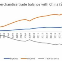 Bilateral US deficits with China