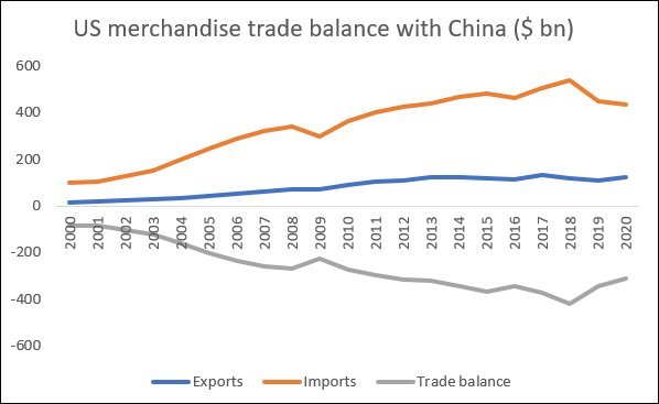 What has the Trade War between the United States and China achieved | MR Online | Bilateral US deficits with China | MR Online