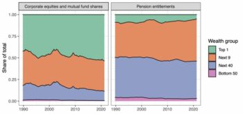 | Figure 2 Equity and mutual fund holdings and holdings of retirement assets a large share of which is corporate equity by wealth group 19892021 Data Federal Reserve distributional financial accounts of the United States | MR Online