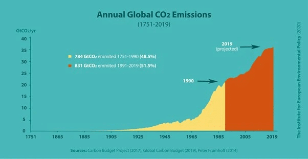 | Annual Global CO2 emmisions | MR Online