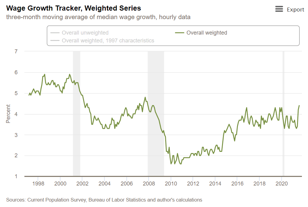 | Wage Growth Tracker Weighted Series | MR Online