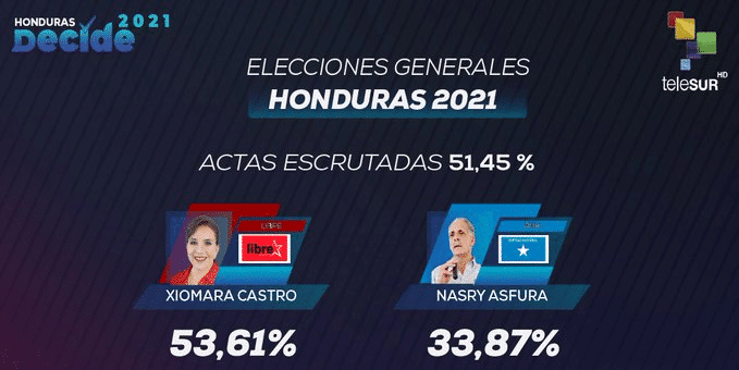 | Xiomara Castro Dominates Honduras Presidential Election | MR Online