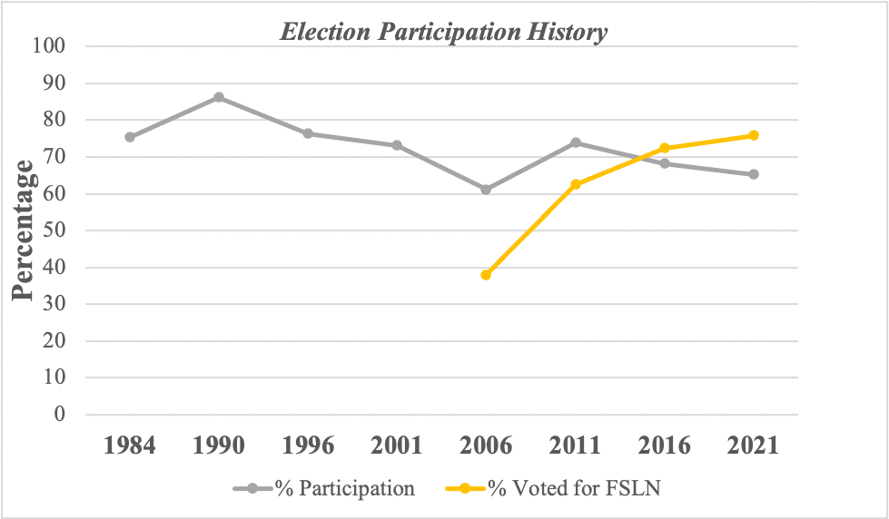 | Election participation history | MR Online
