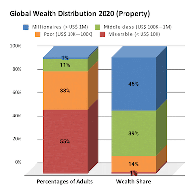 | Global share of wealth by wealth group Credit Suisse 2021 | MR Online