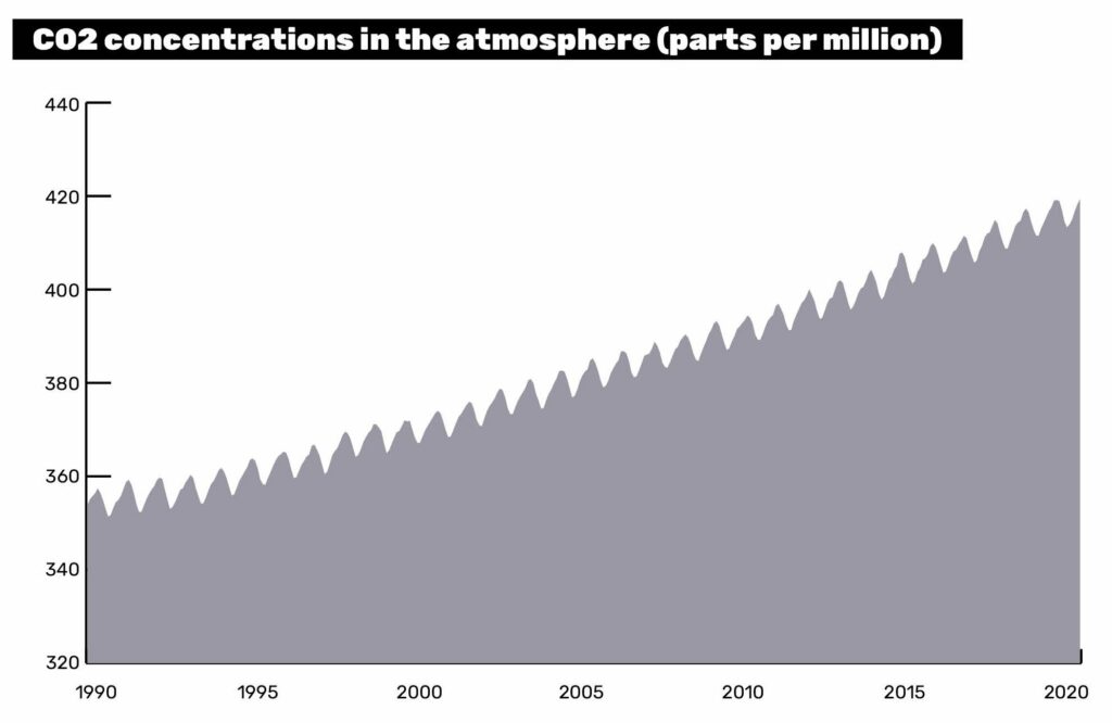 | C02 concentrations in the atmosphere parts per million | MR Online