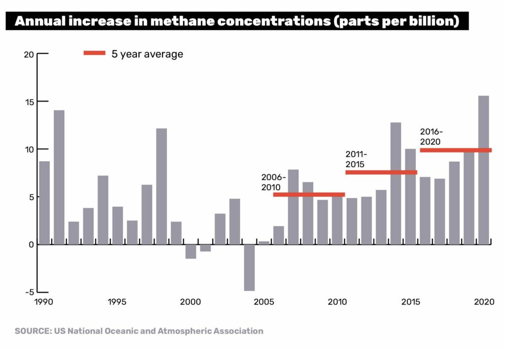 | Annual increase in methane concentrations parts per billion | MR Online