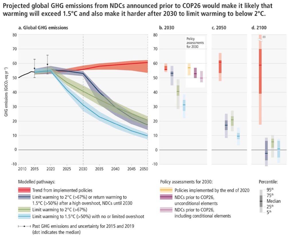 | Global greenhouse gas emissions of modeled pathways Image courtesy of the IPCC | MR Online