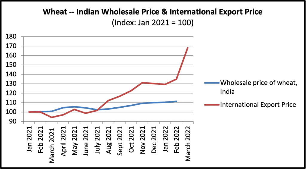 | Sources Wholesale Price Index India World Bank Commodity Price databank export price of US hard red winter wheat | MR Online