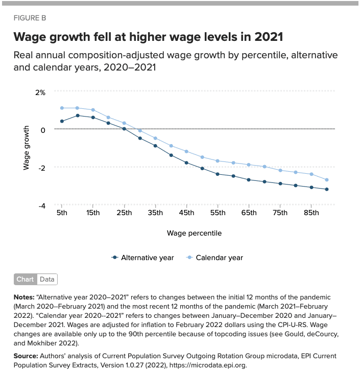 | Wage growth fell at higher wage levels in 2021 | MR Online