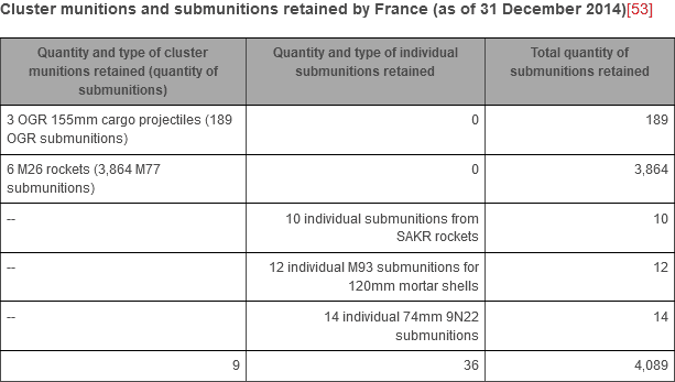 | Cluster munitions and submunitions retained by France as of 31 December 2014531` | MR Online