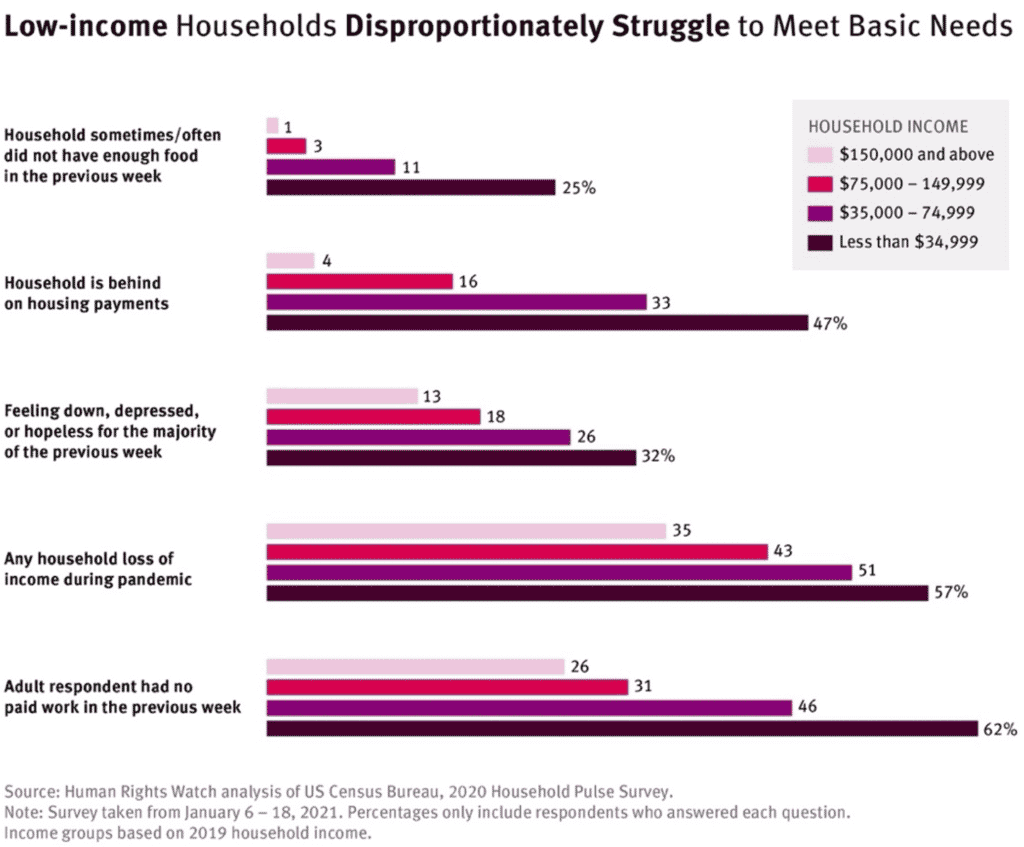 | US low income families struggle to survive basic needs | MR Online