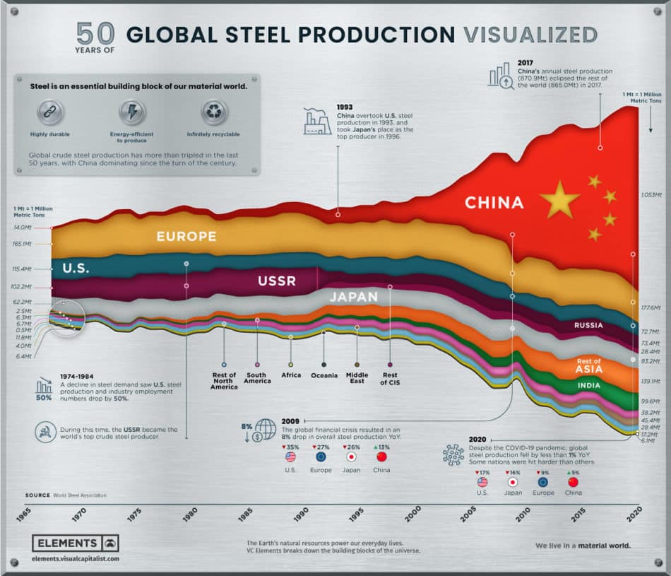 | Visual Capitalist 50 Years of Global Steel Production Visualised 2021 | MR Online