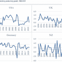 Declining productivity growth, 1990-2021