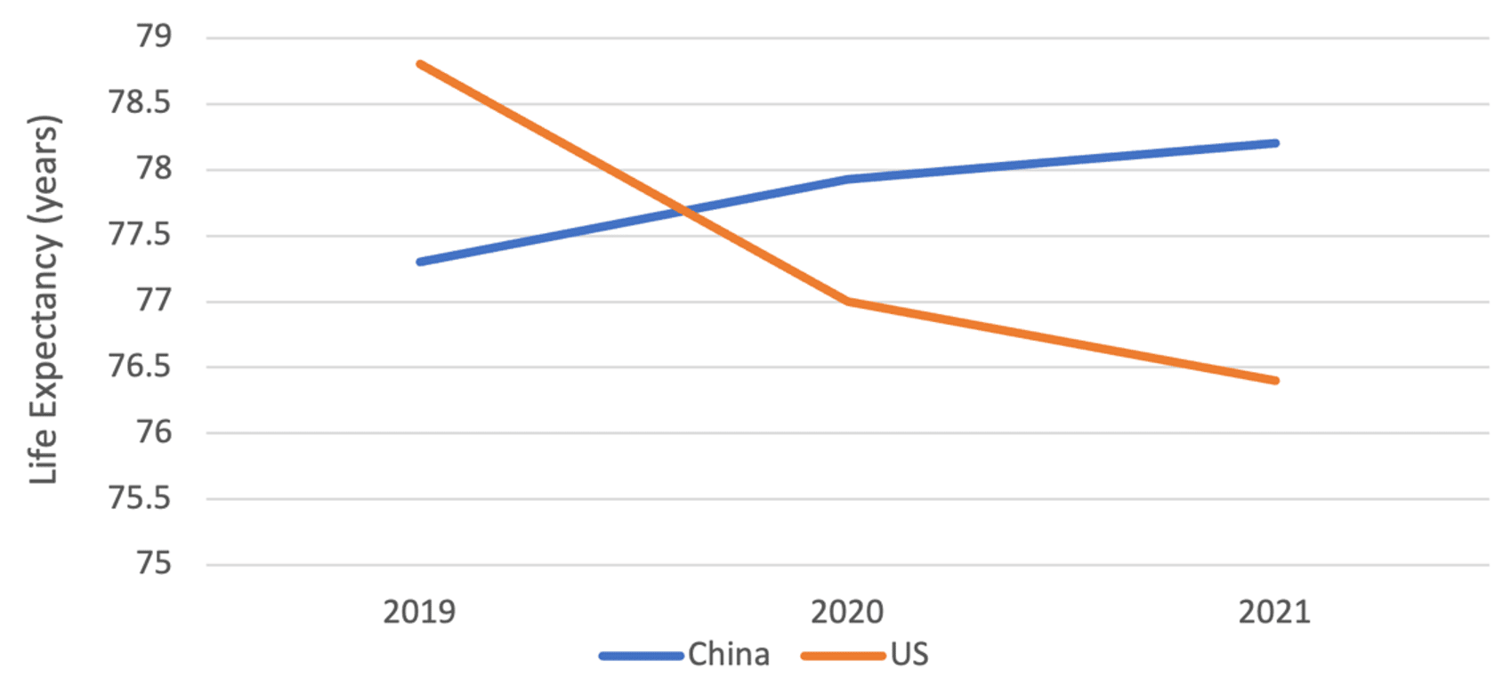 | Chart 1 Life expectancy in China and the US during the COVID 19 pandemic | MR Online