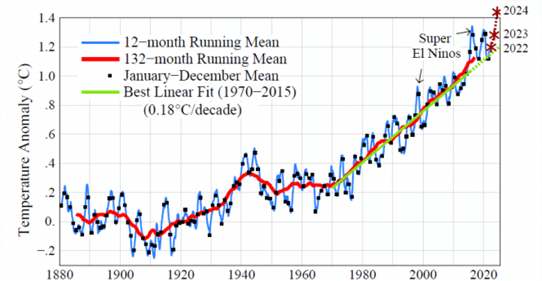 | Figure 3 Global surface temperature relative to 18801920 meanSource James Hansen Makiko Sato and Reto Ruedy August Temperature Update a | MR Online'Thank You' and Biden’s Report Card,” Climate Science, Awareness and Solutions Program, Columbia University, September 22, 2022.