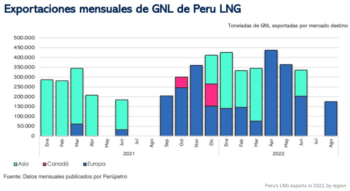 | Perus LNG exports in 2022 by region | MR Online