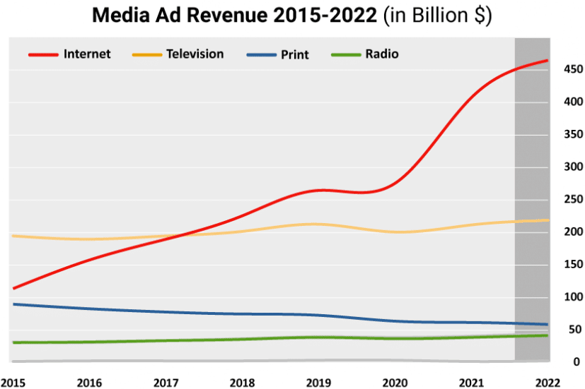 | Media Ad Revenue 2015 2022 in Billion S | MR Online