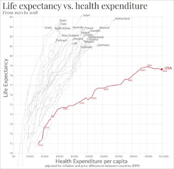 | The United States spends much more than other countries on healthcare than other wealthy countries but has increasingly lower life expectancy | MR Online