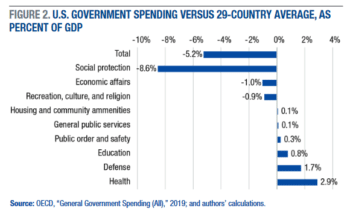 | Compared to high and middle income countries the US spends far less of its GDP on social protection and spends more on its militaryand on its highly inefficient healthcare system Carsey Research Fall19 | MR Online