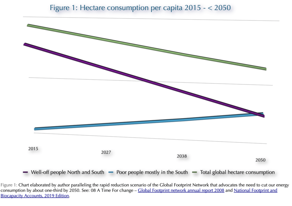 | Figure 1 Hectare consumption per capita 2015 <2050 | MR Online