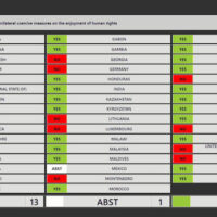 The UN Human Rights Council vote condemning sanctions on 3 April 2023