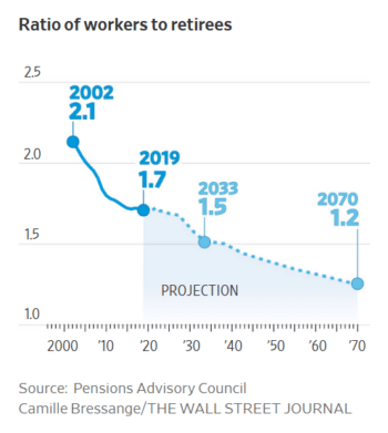 | The Wall Street Journal graphic 31423 does not note that over this same time period from 2019 to 2070 the percentage of French GDP spent on pensions is projected to decline from 148 to 126 | MR Online