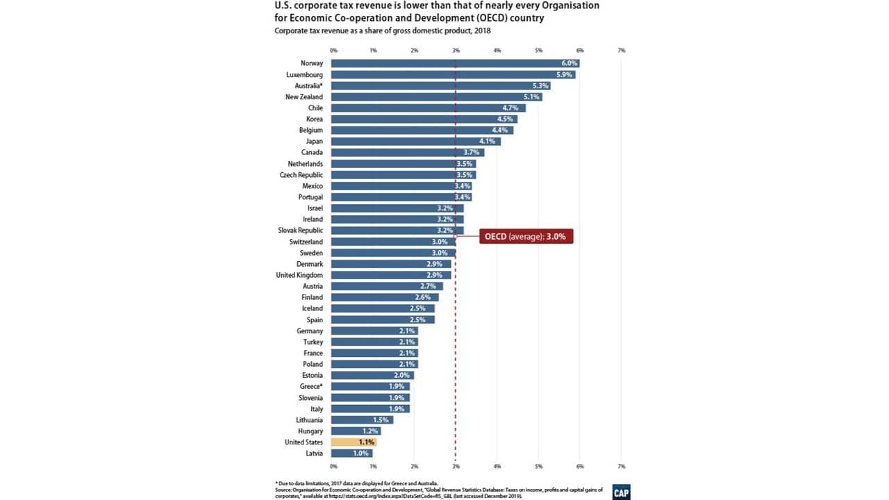 |  Grafikā redzams, ka ASV ir otrs zemākais uzņēmumu ienākuma nodokļa ieņēmumu procents no IKP, nedaudz virs Latvijas.  Šo infografiku publicēja Amerikas progresa centrs tiešsaistē |  MR tiešsaistē