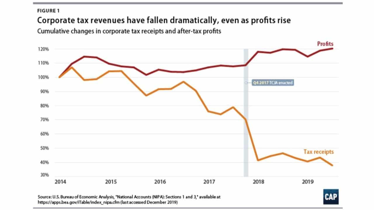|  Diagramma, kurā redzams, ka nodokļu ieņēmumi samazinās, pat pieaugot uzņēmumu peļņai. Foto Šo grafiku publicēja Amerikas progresa centrs tiešsaistē |  MR tiešsaistē