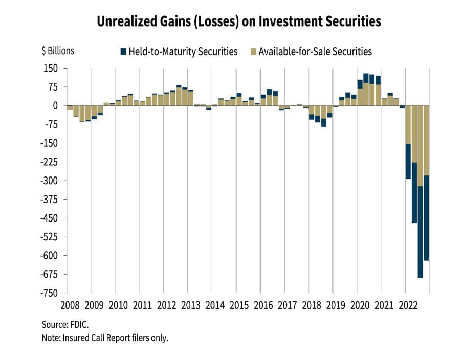 | Unrealized Gains Losses on Investment Securities | MR Online