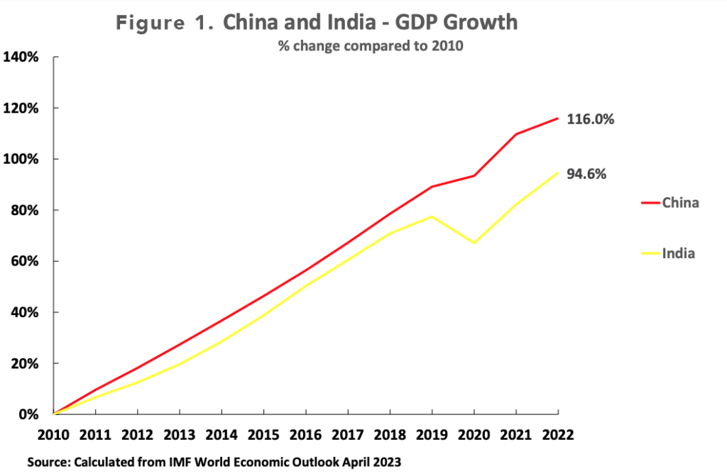 | Figure 1 China and India GDP Growth | MR Online